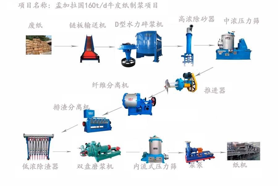 孟加拉国160吨牛皮纸制浆线